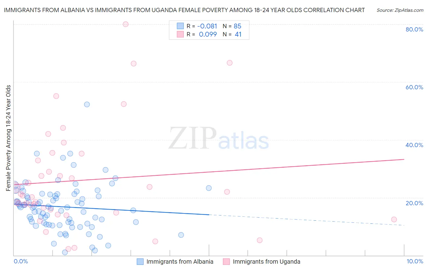 Immigrants from Albania vs Immigrants from Uganda Female Poverty Among 18-24 Year Olds