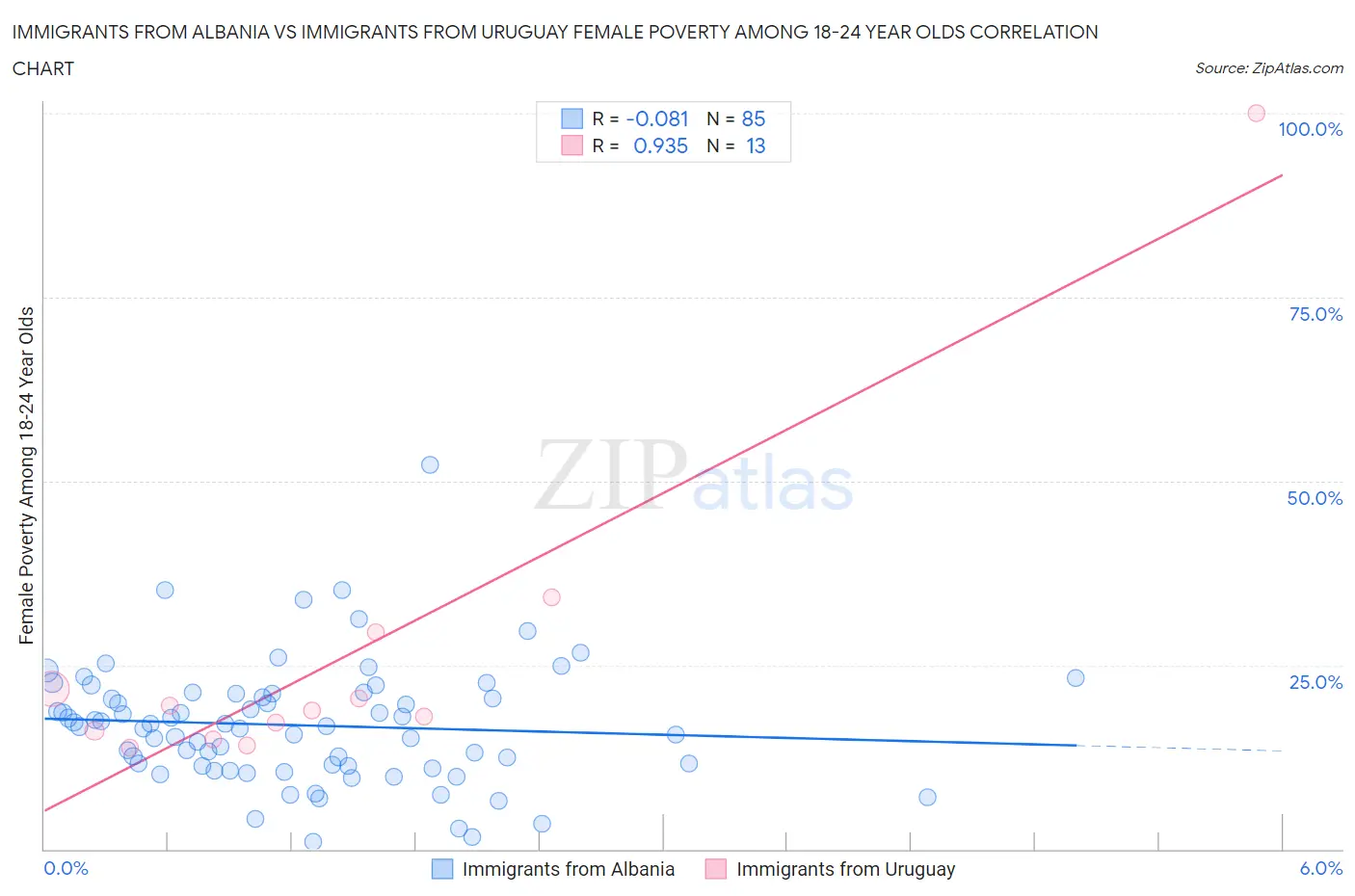 Immigrants from Albania vs Immigrants from Uruguay Female Poverty Among 18-24 Year Olds