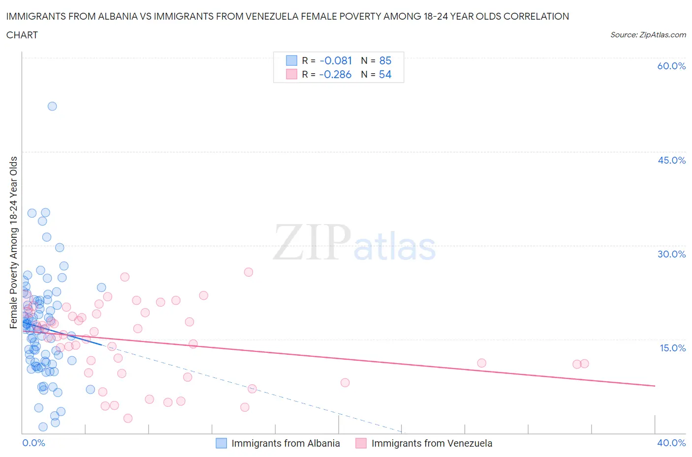 Immigrants from Albania vs Immigrants from Venezuela Female Poverty Among 18-24 Year Olds