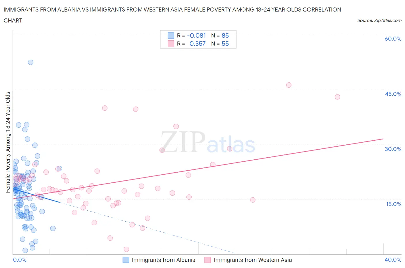 Immigrants from Albania vs Immigrants from Western Asia Female Poverty Among 18-24 Year Olds