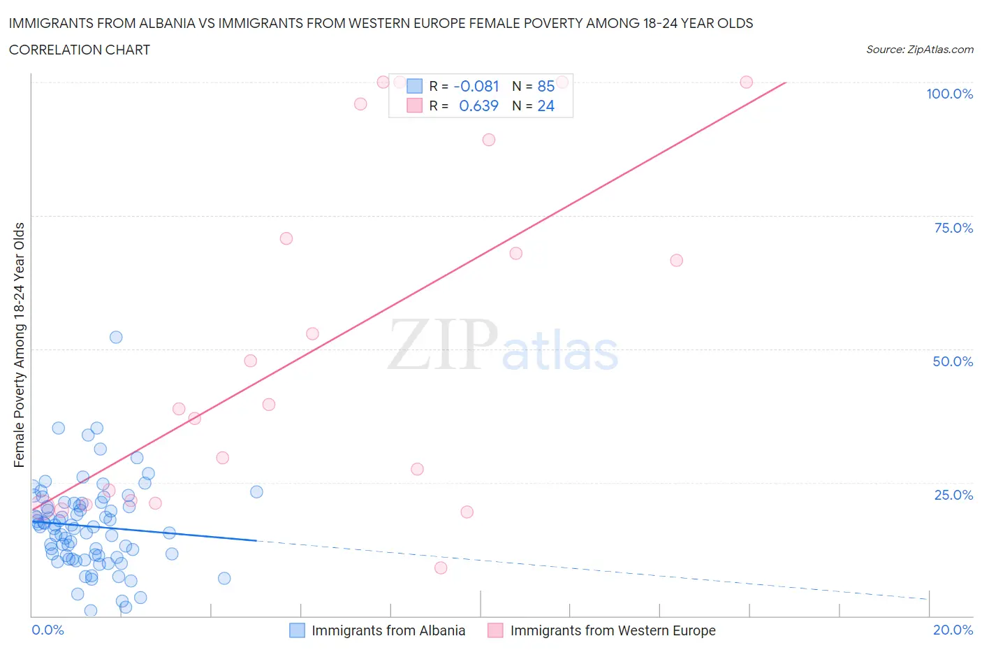 Immigrants from Albania vs Immigrants from Western Europe Female Poverty Among 18-24 Year Olds