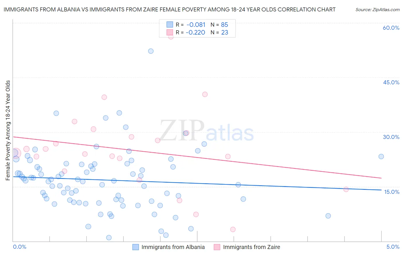 Immigrants from Albania vs Immigrants from Zaire Female Poverty Among 18-24 Year Olds