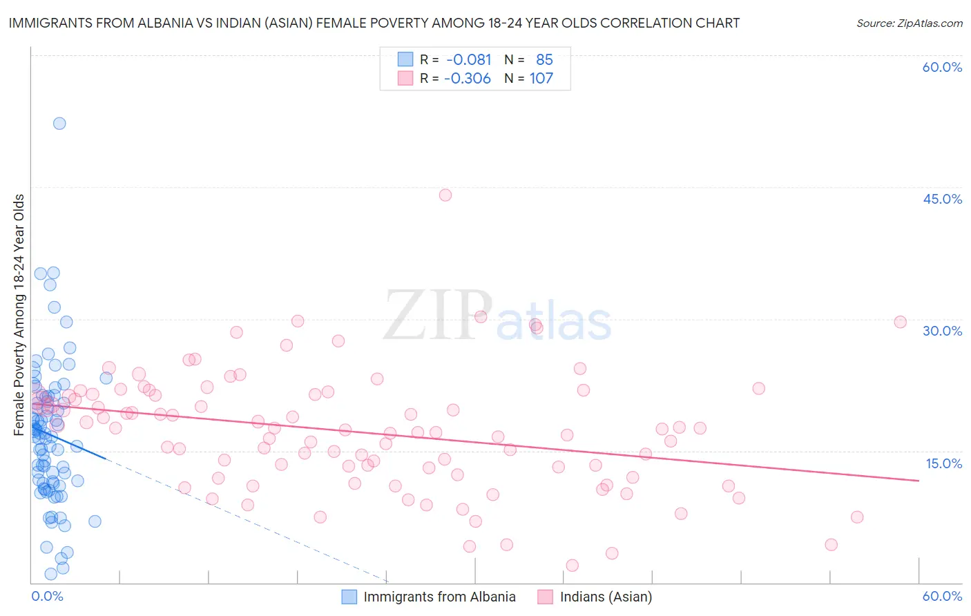 Immigrants from Albania vs Indian (Asian) Female Poverty Among 18-24 Year Olds