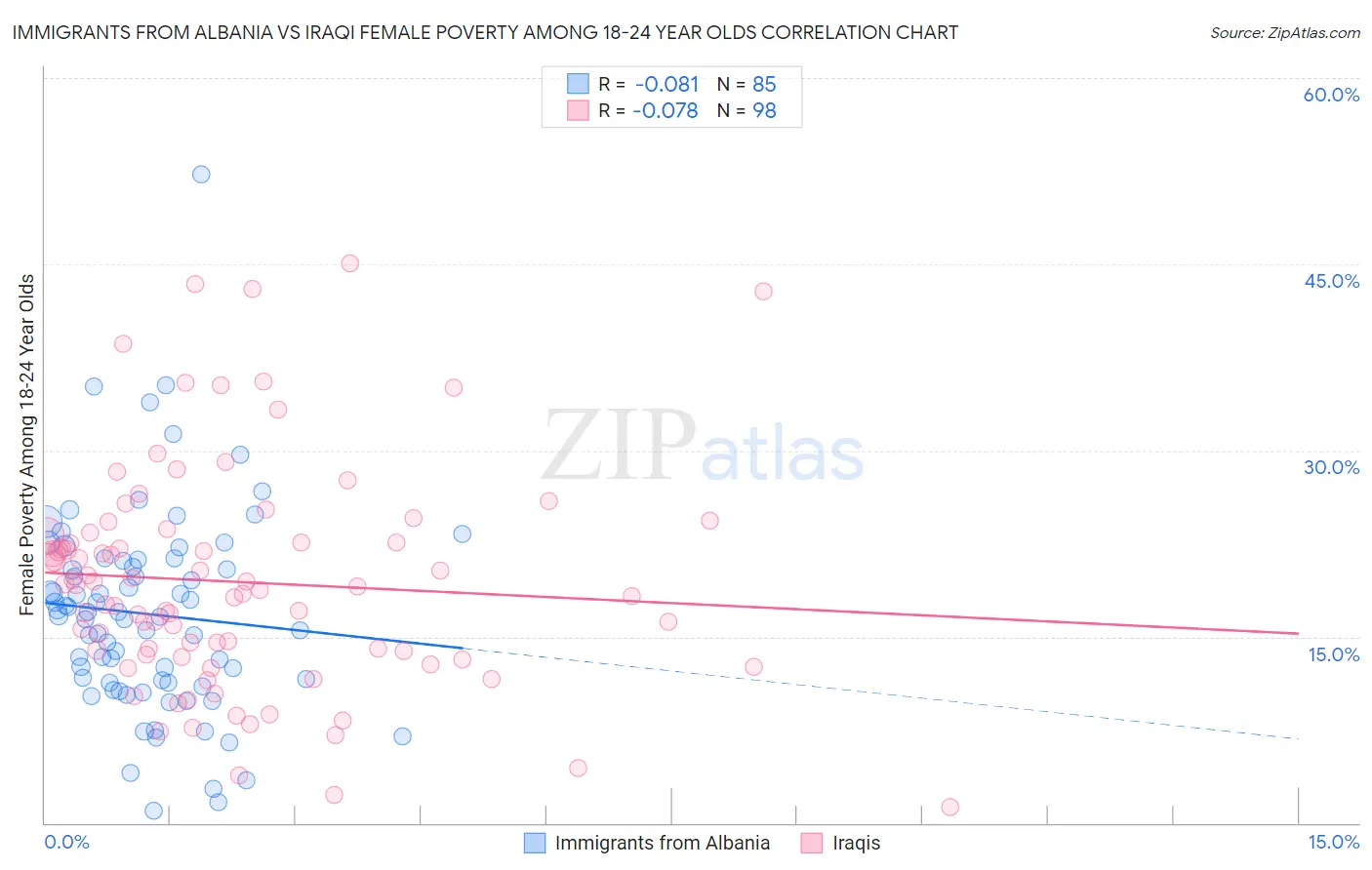 Immigrants from Albania vs Iraqi Female Poverty Among 18-24 Year Olds