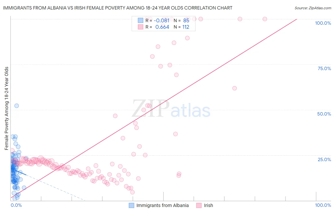 Immigrants from Albania vs Irish Female Poverty Among 18-24 Year Olds