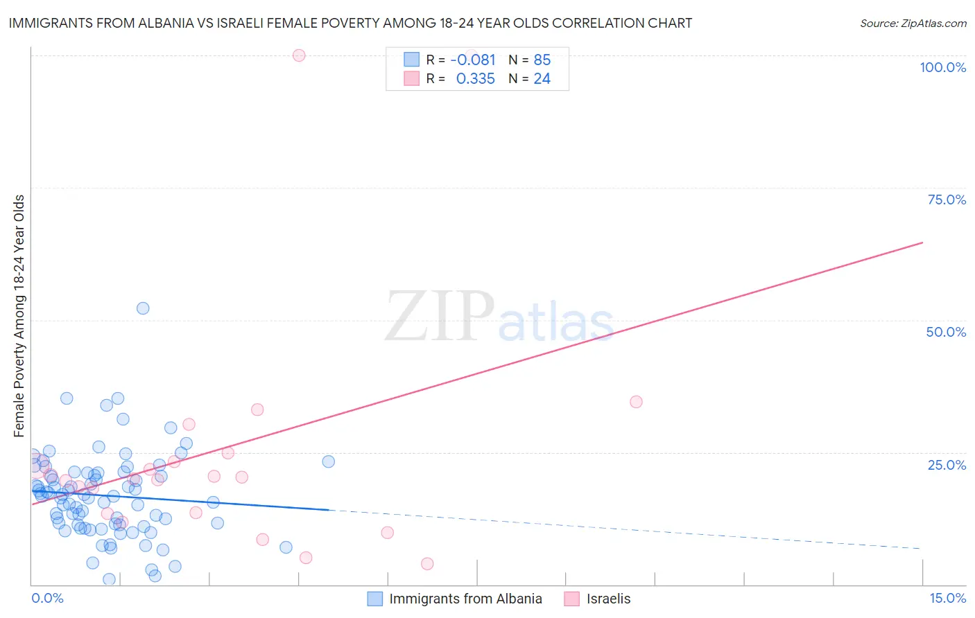 Immigrants from Albania vs Israeli Female Poverty Among 18-24 Year Olds