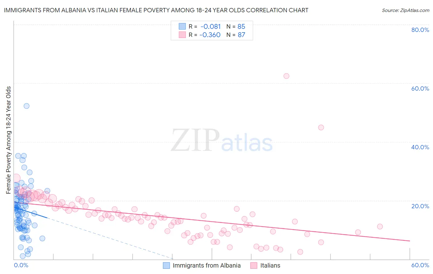 Immigrants from Albania vs Italian Female Poverty Among 18-24 Year Olds