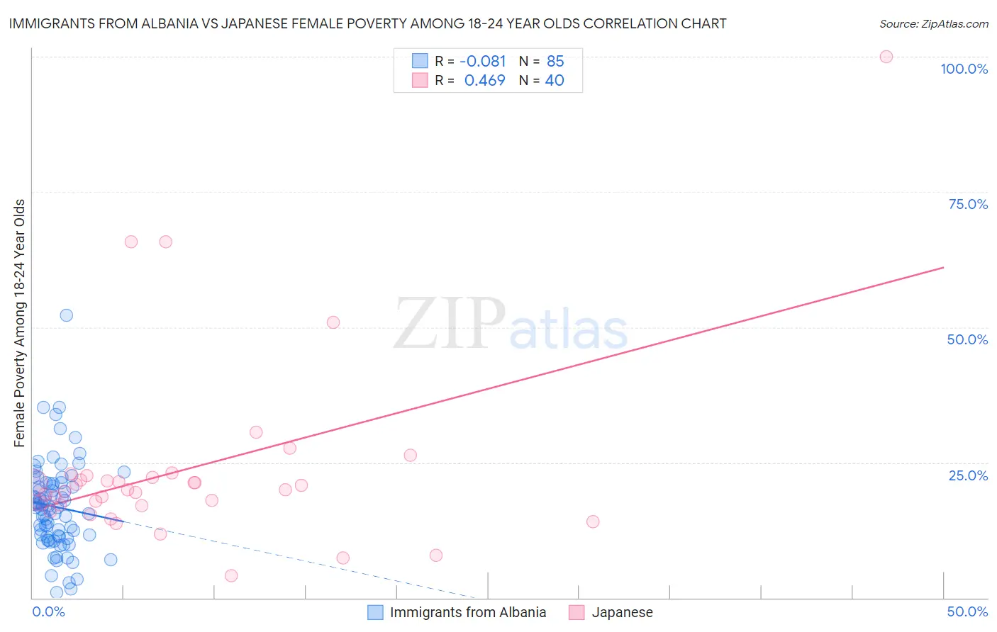 Immigrants from Albania vs Japanese Female Poverty Among 18-24 Year Olds