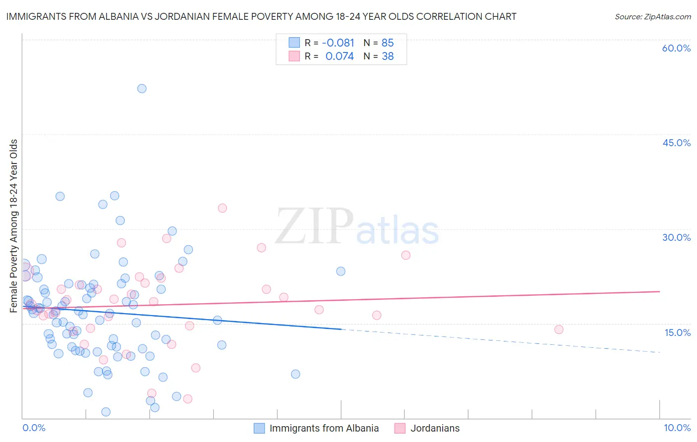 Immigrants from Albania vs Jordanian Female Poverty Among 18-24 Year Olds