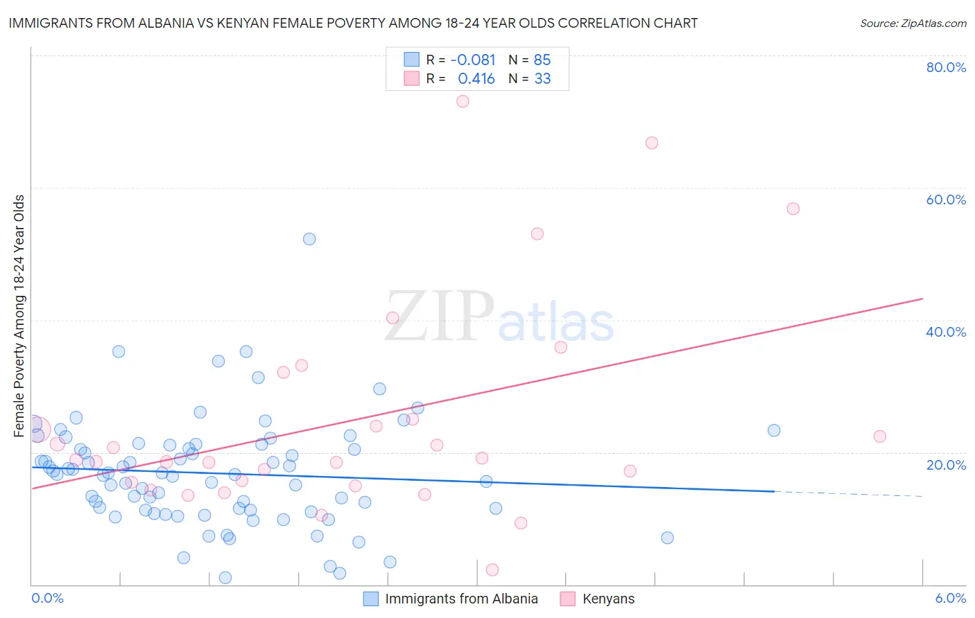 Immigrants from Albania vs Kenyan Female Poverty Among 18-24 Year Olds