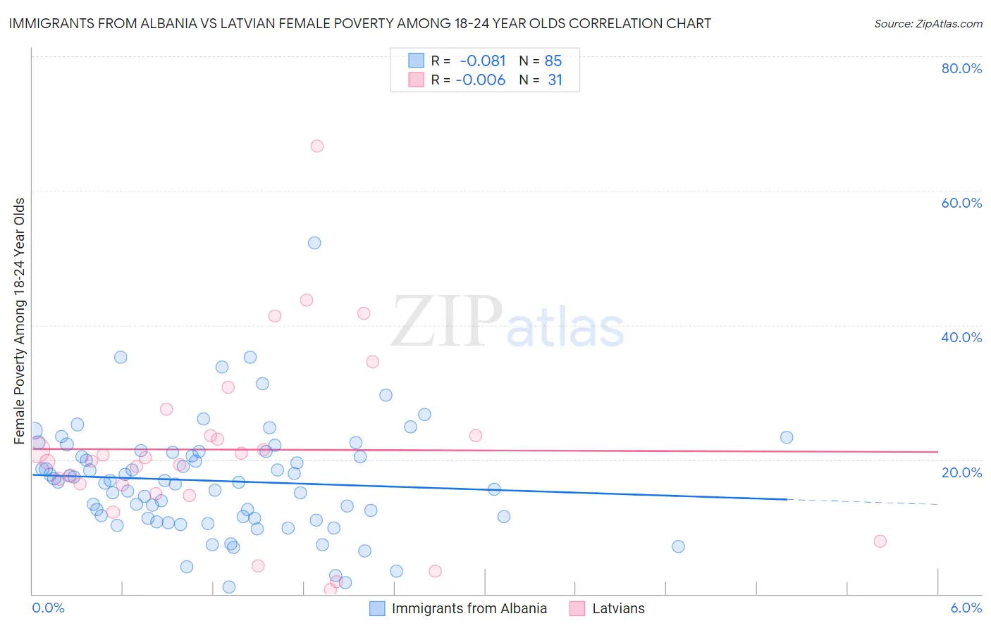 Immigrants from Albania vs Latvian Female Poverty Among 18-24 Year Olds