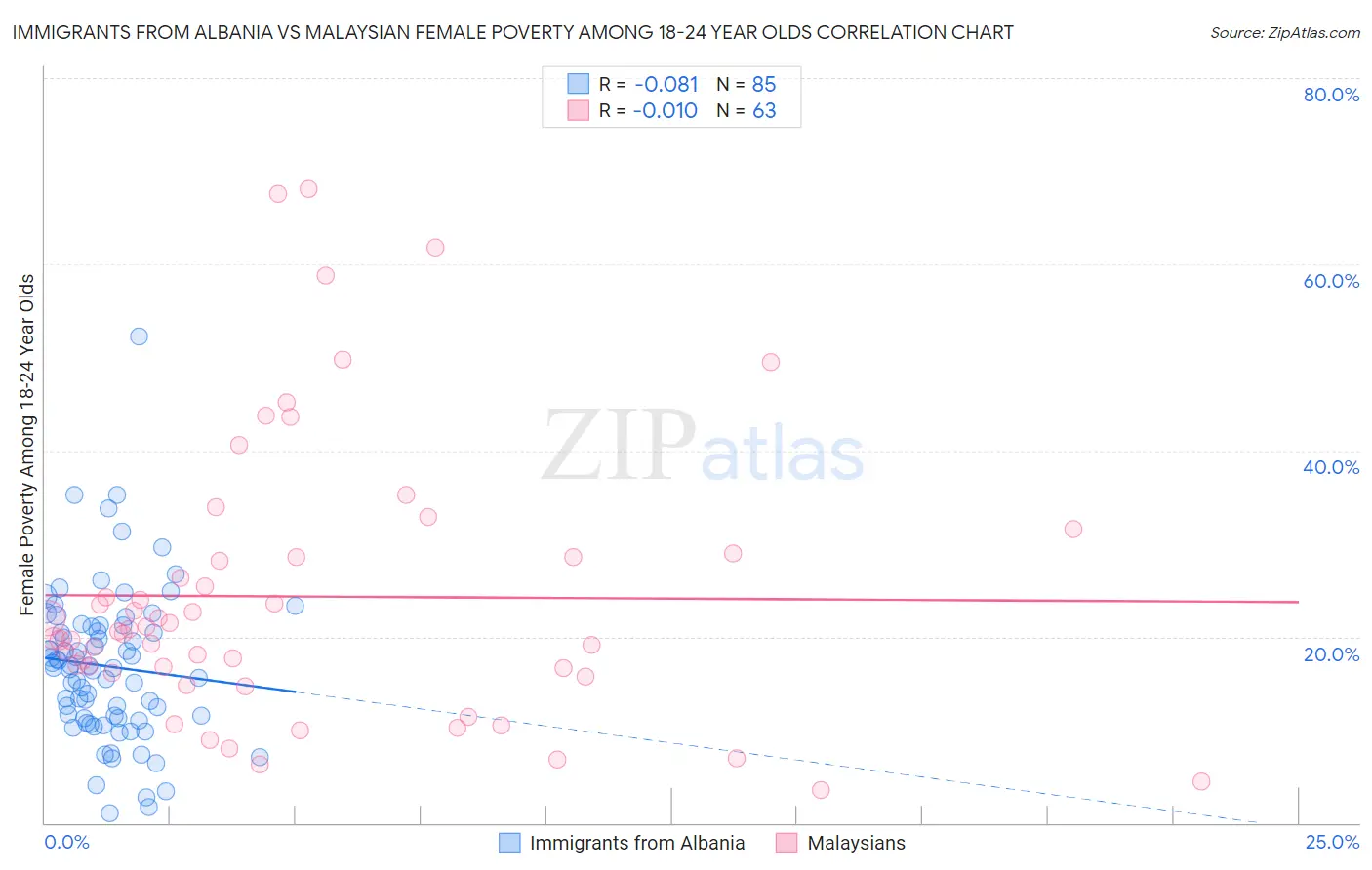 Immigrants from Albania vs Malaysian Female Poverty Among 18-24 Year Olds