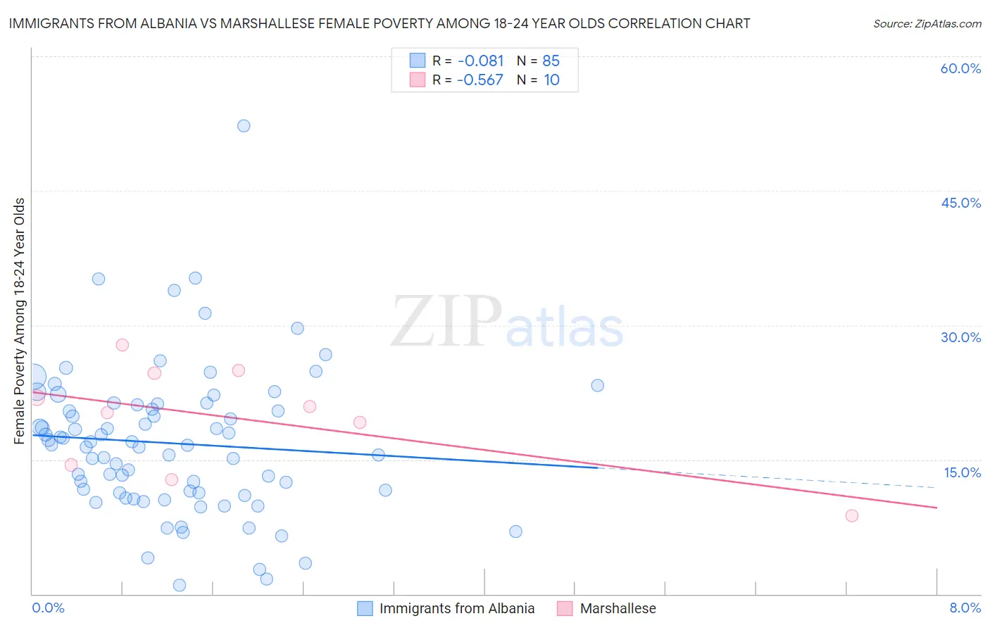 Immigrants from Albania vs Marshallese Female Poverty Among 18-24 Year Olds