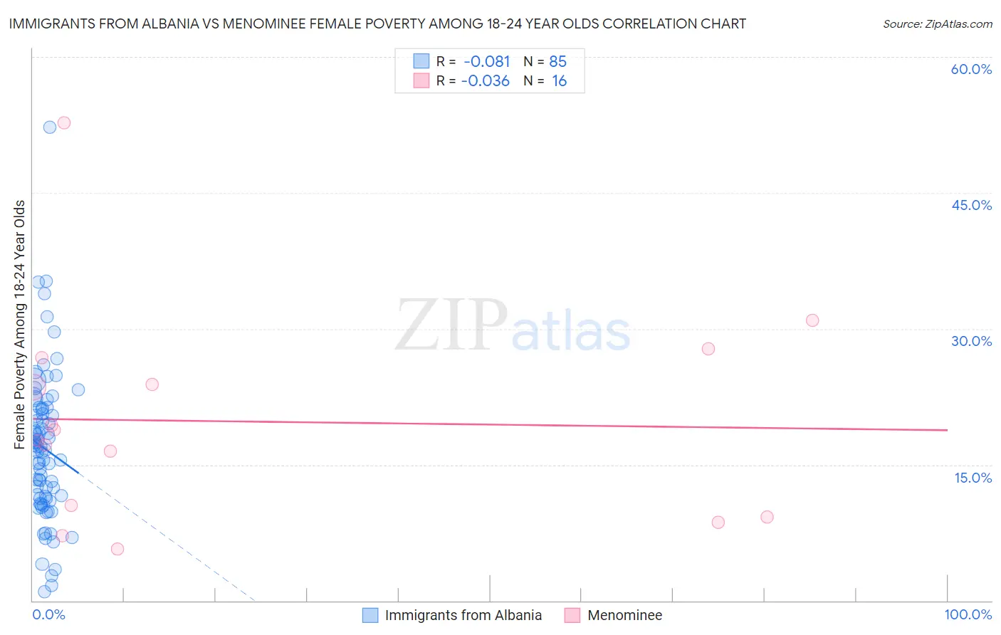 Immigrants from Albania vs Menominee Female Poverty Among 18-24 Year Olds