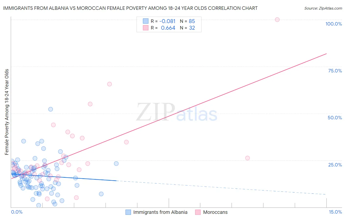 Immigrants from Albania vs Moroccan Female Poverty Among 18-24 Year Olds