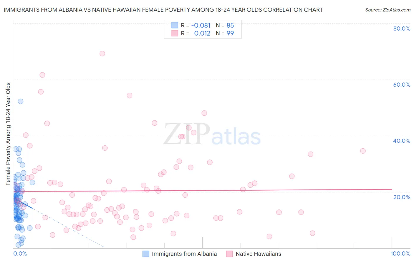 Immigrants from Albania vs Native Hawaiian Female Poverty Among 18-24 Year Olds