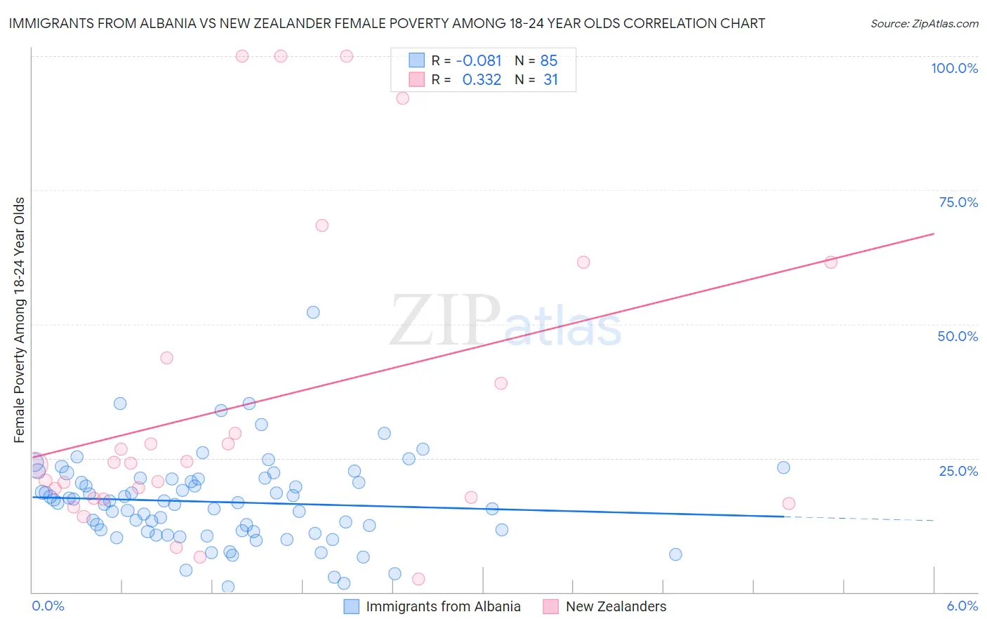 Immigrants from Albania vs New Zealander Female Poverty Among 18-24 Year Olds