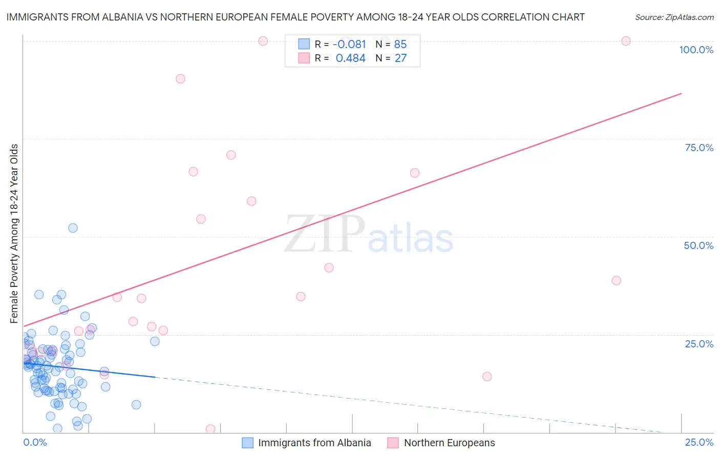 Immigrants from Albania vs Northern European Female Poverty Among 18-24 Year Olds