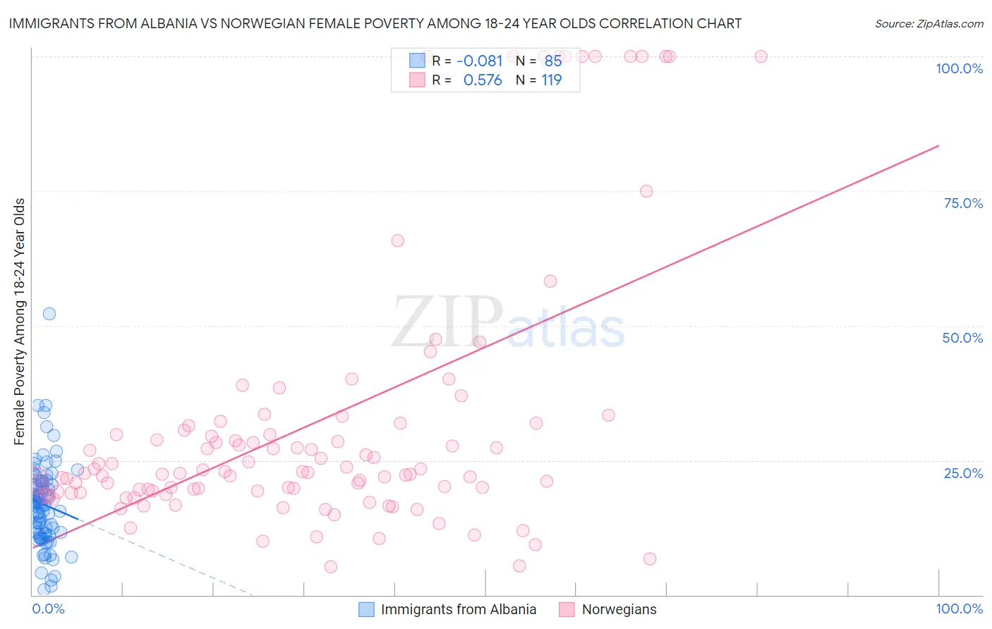 Immigrants from Albania vs Norwegian Female Poverty Among 18-24 Year Olds