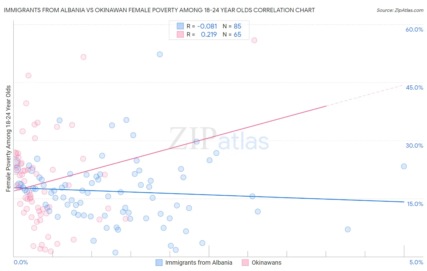 Immigrants from Albania vs Okinawan Female Poverty Among 18-24 Year Olds