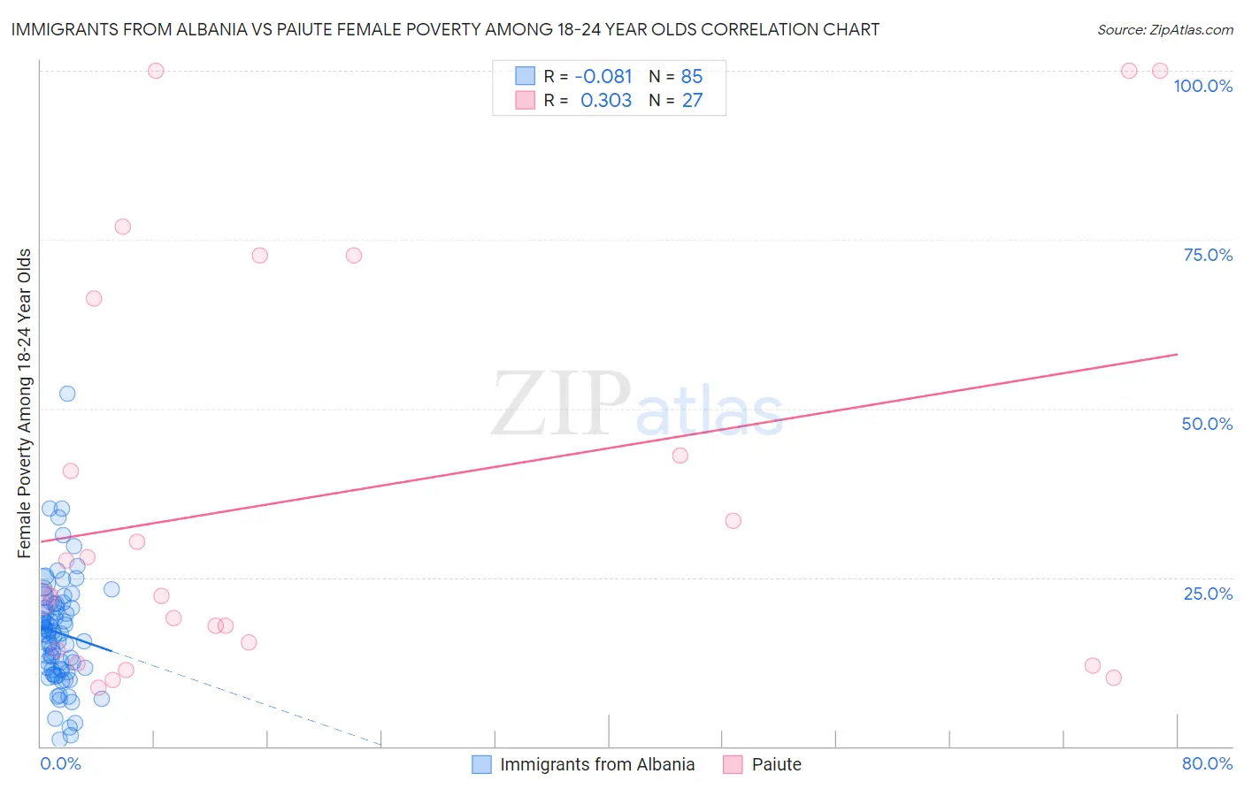 Immigrants from Albania vs Paiute Female Poverty Among 18-24 Year Olds