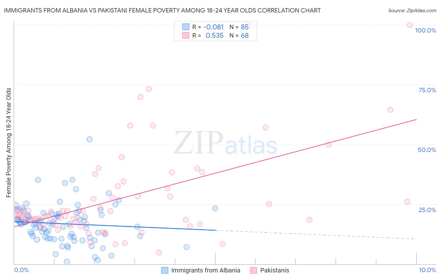 Immigrants from Albania vs Pakistani Female Poverty Among 18-24 Year Olds