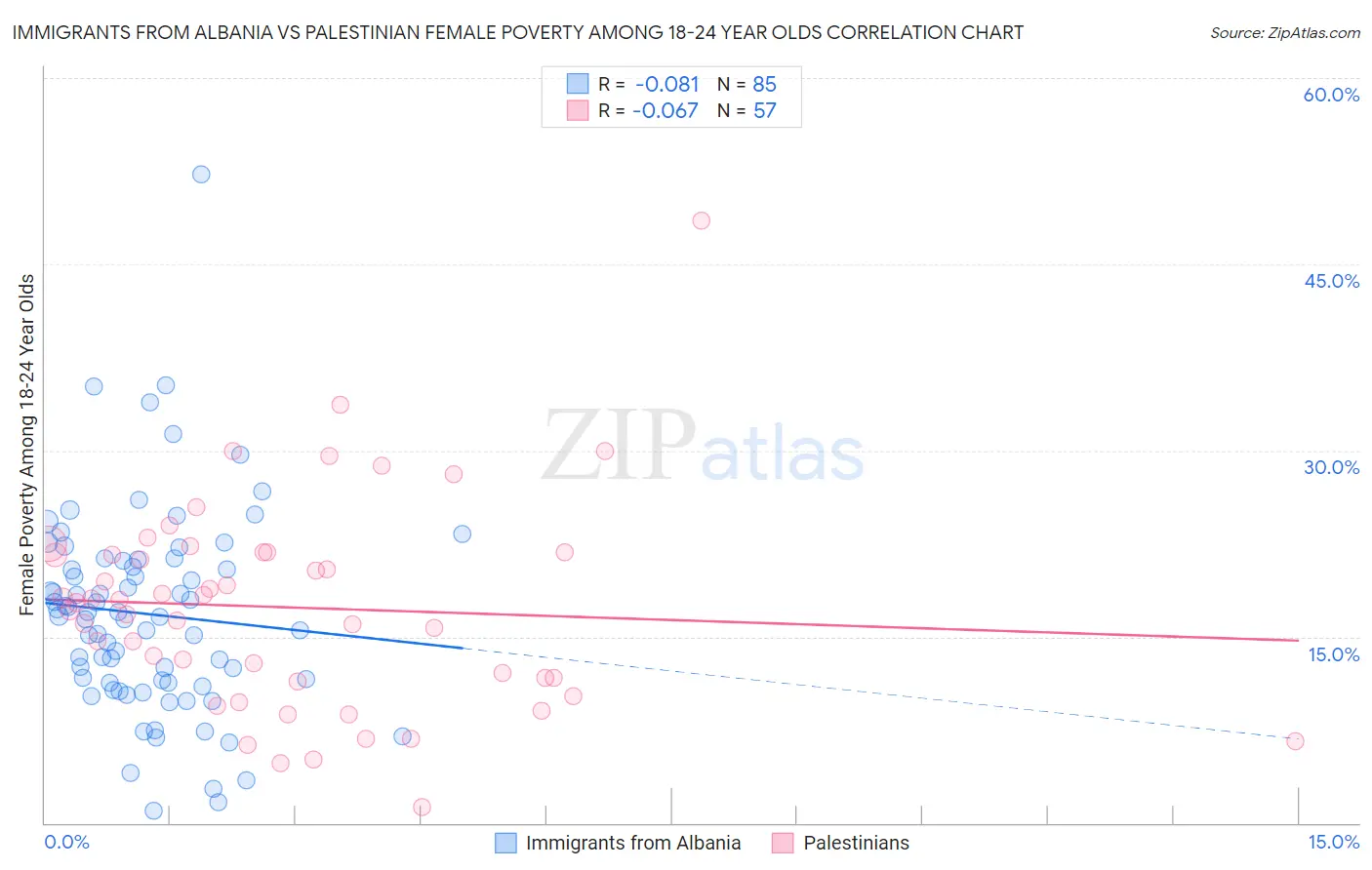 Immigrants from Albania vs Palestinian Female Poverty Among 18-24 Year Olds