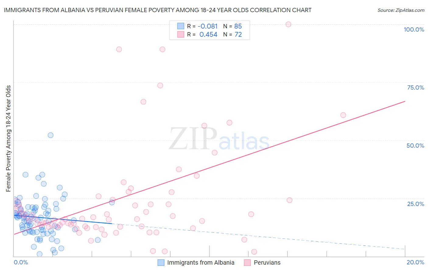 Immigrants from Albania vs Peruvian Female Poverty Among 18-24 Year Olds
