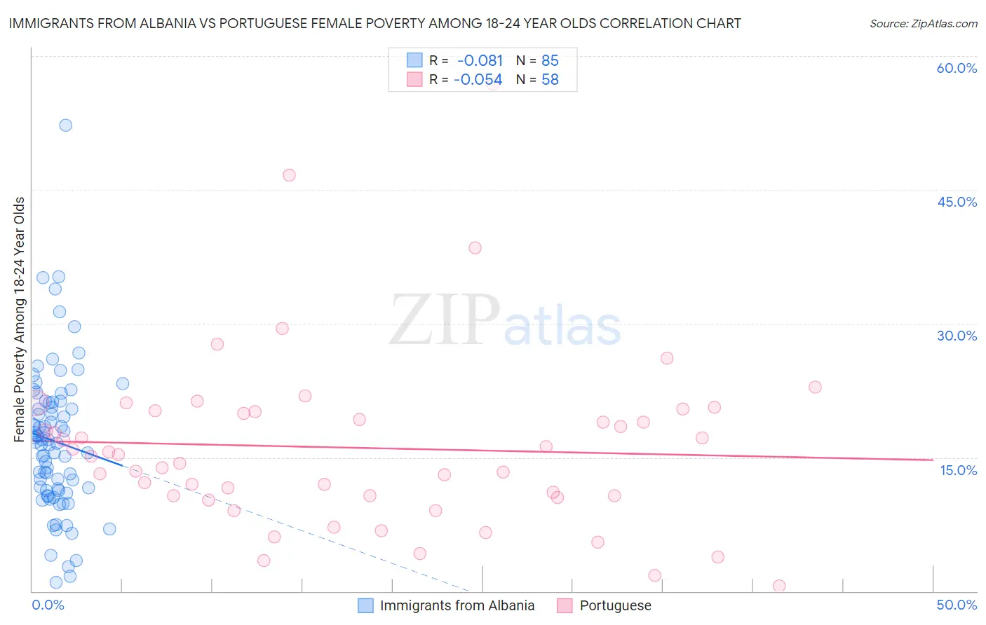 Immigrants from Albania vs Portuguese Female Poverty Among 18-24 Year Olds