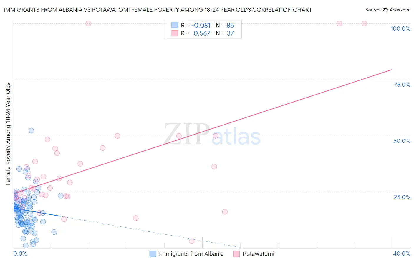 Immigrants from Albania vs Potawatomi Female Poverty Among 18-24 Year Olds