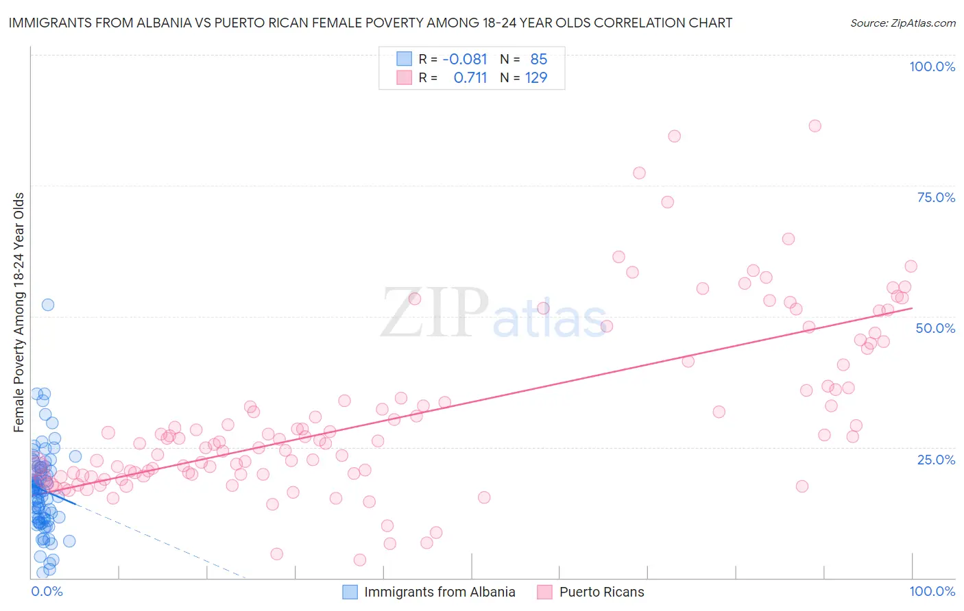 Immigrants from Albania vs Puerto Rican Female Poverty Among 18-24 Year Olds