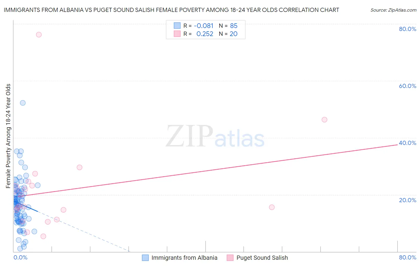 Immigrants from Albania vs Puget Sound Salish Female Poverty Among 18-24 Year Olds