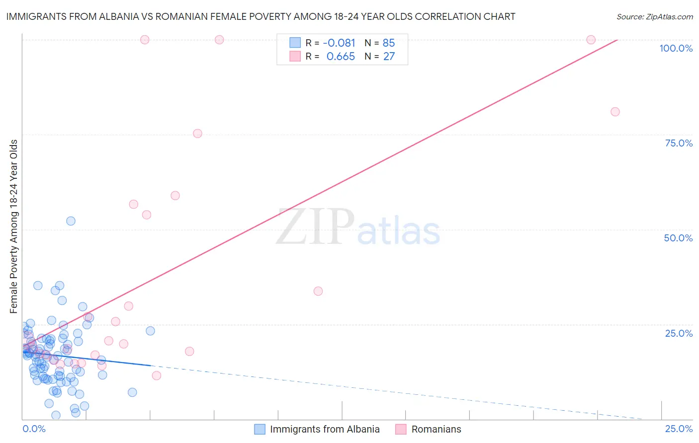 Immigrants from Albania vs Romanian Female Poverty Among 18-24 Year Olds