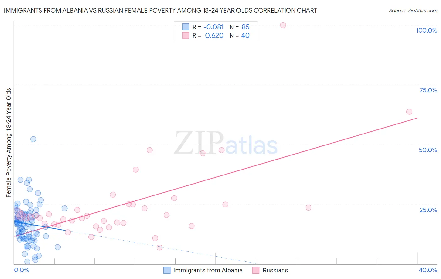 Immigrants from Albania vs Russian Female Poverty Among 18-24 Year Olds