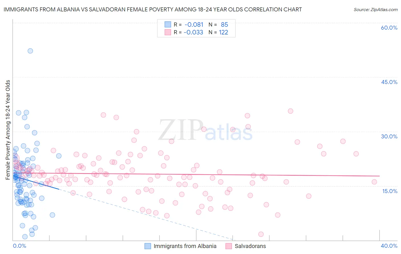 Immigrants from Albania vs Salvadoran Female Poverty Among 18-24 Year Olds