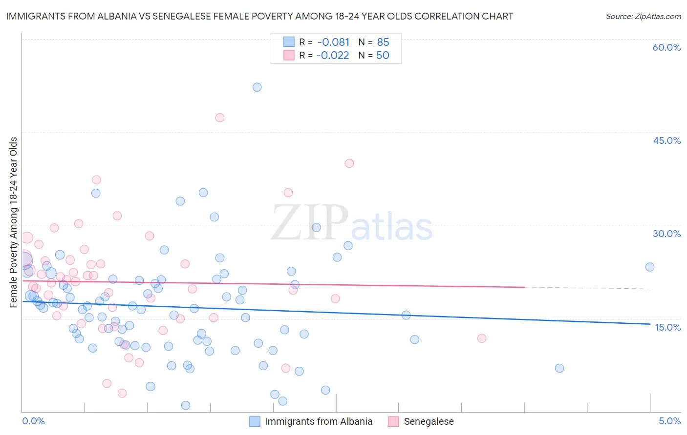 Immigrants from Albania vs Senegalese Female Poverty Among 18-24 Year Olds