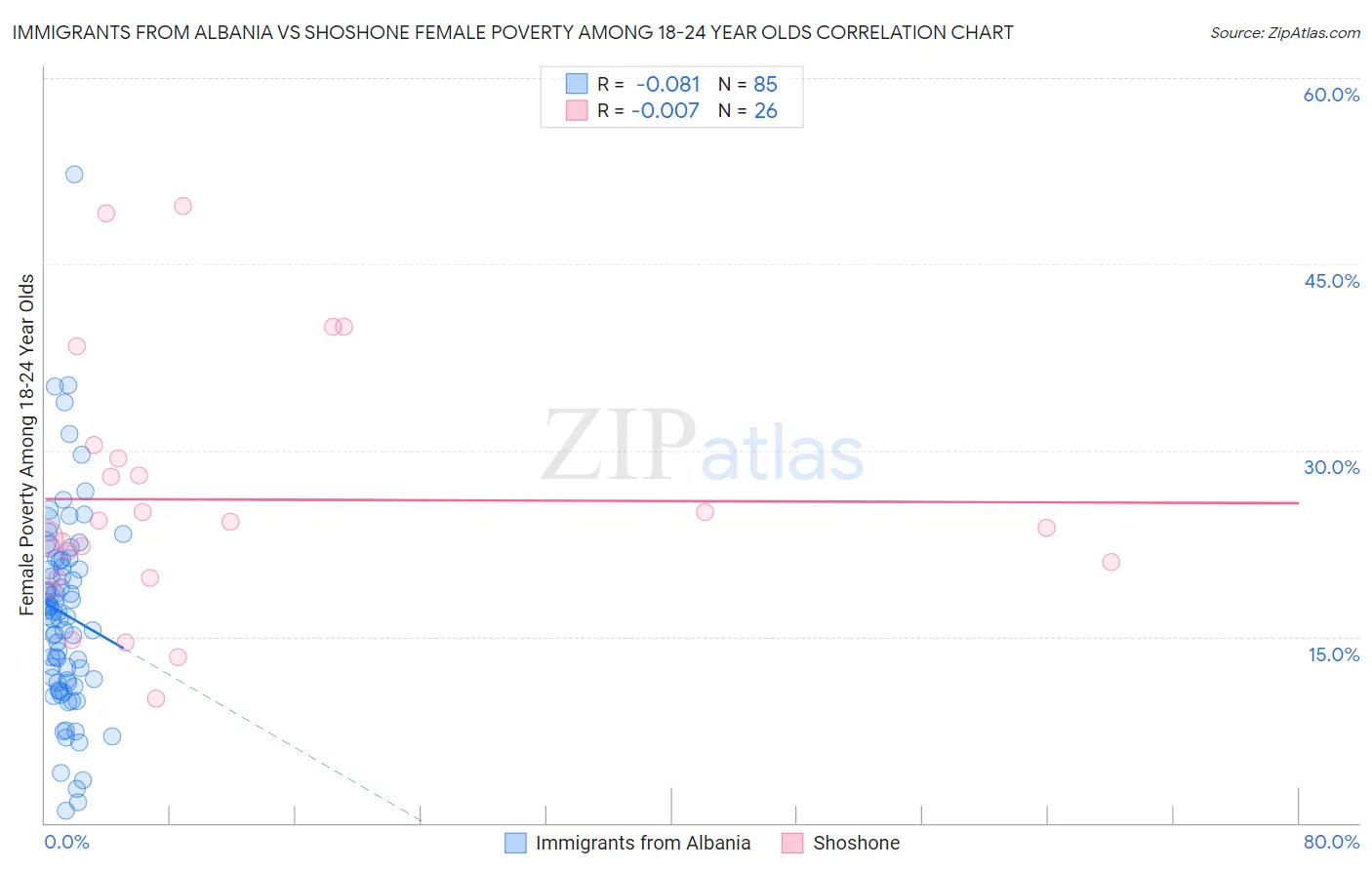 Immigrants from Albania vs Shoshone Female Poverty Among 18-24 Year Olds