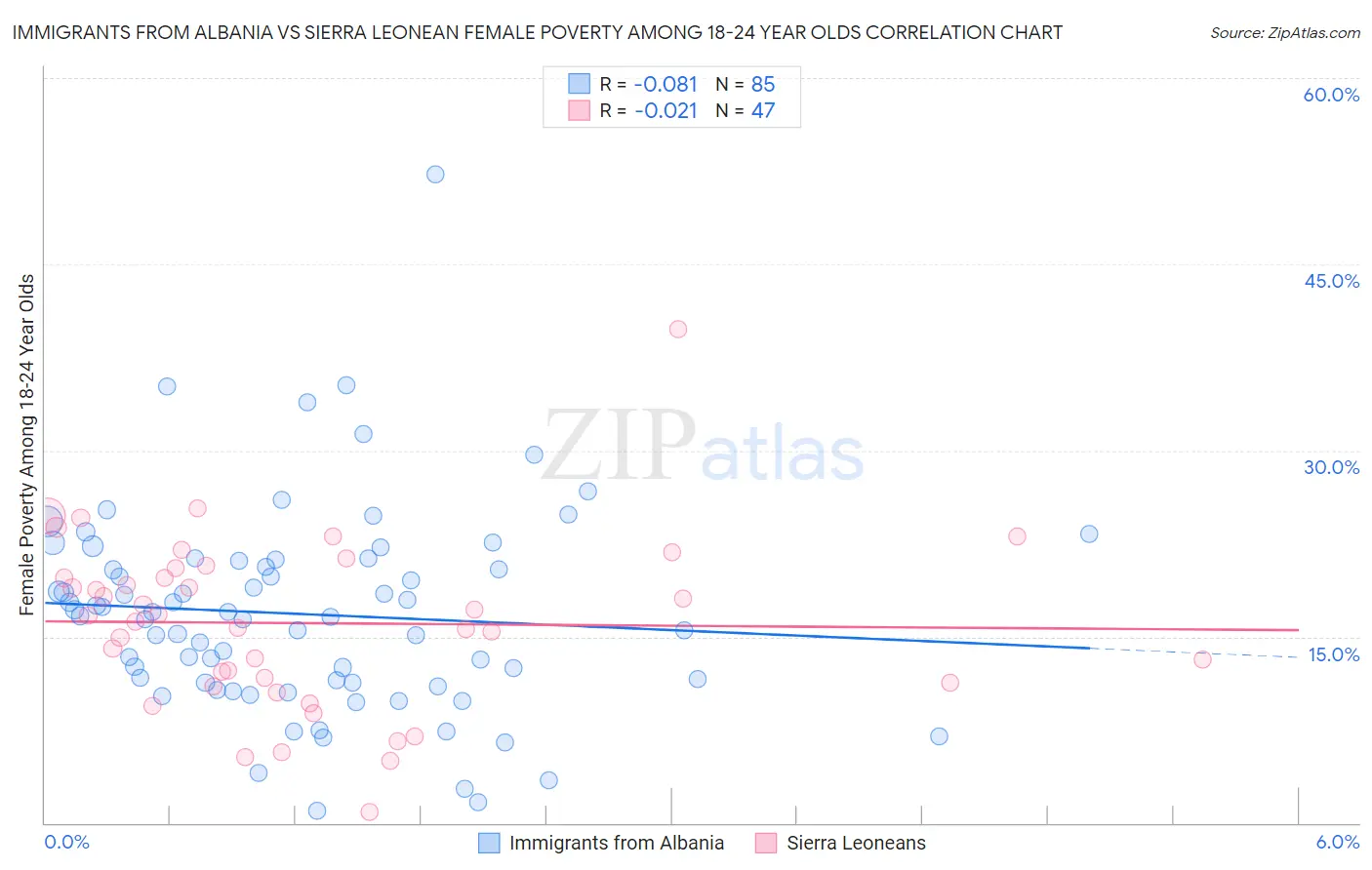 Immigrants from Albania vs Sierra Leonean Female Poverty Among 18-24 Year Olds