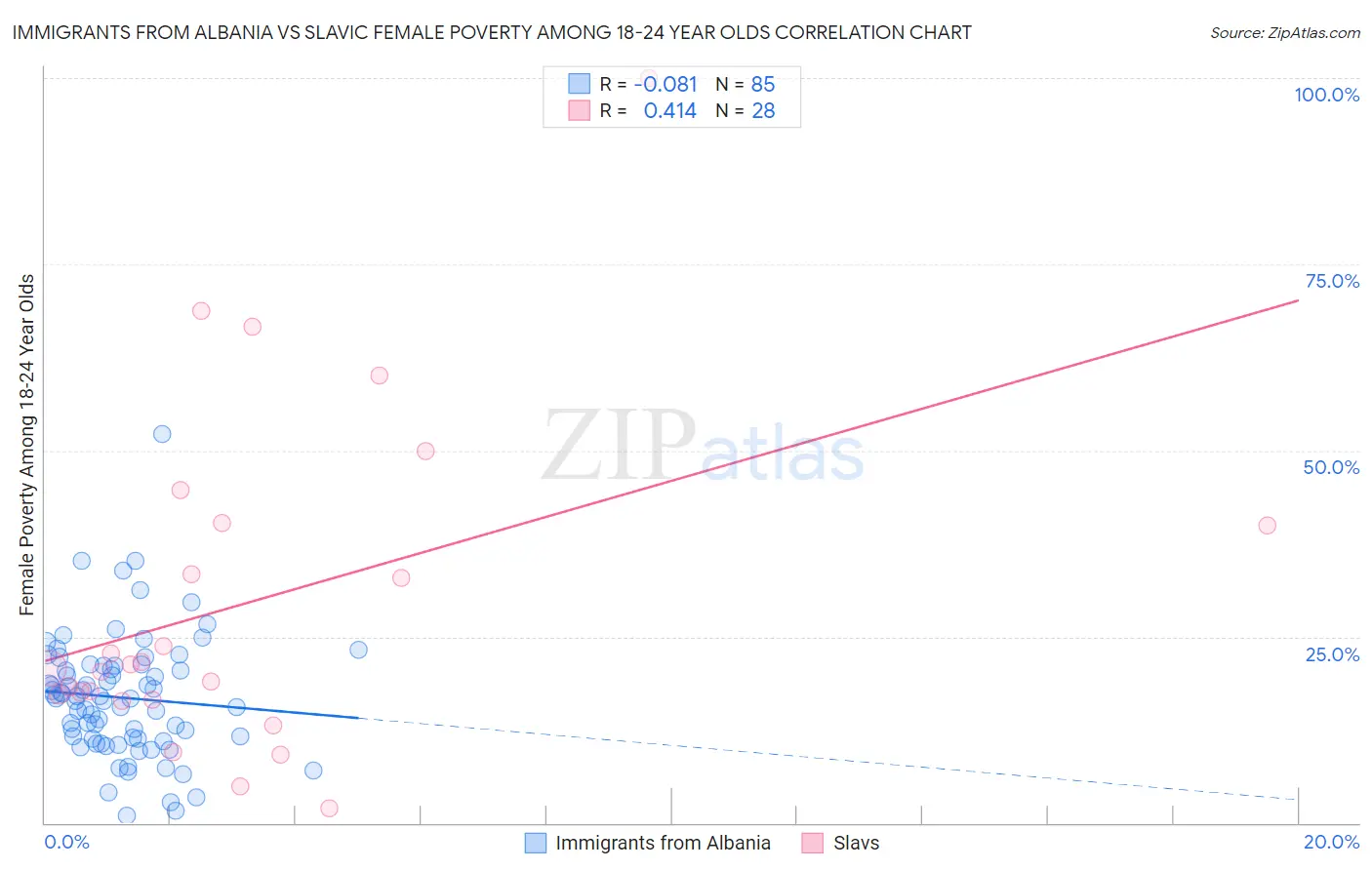 Immigrants from Albania vs Slavic Female Poverty Among 18-24 Year Olds