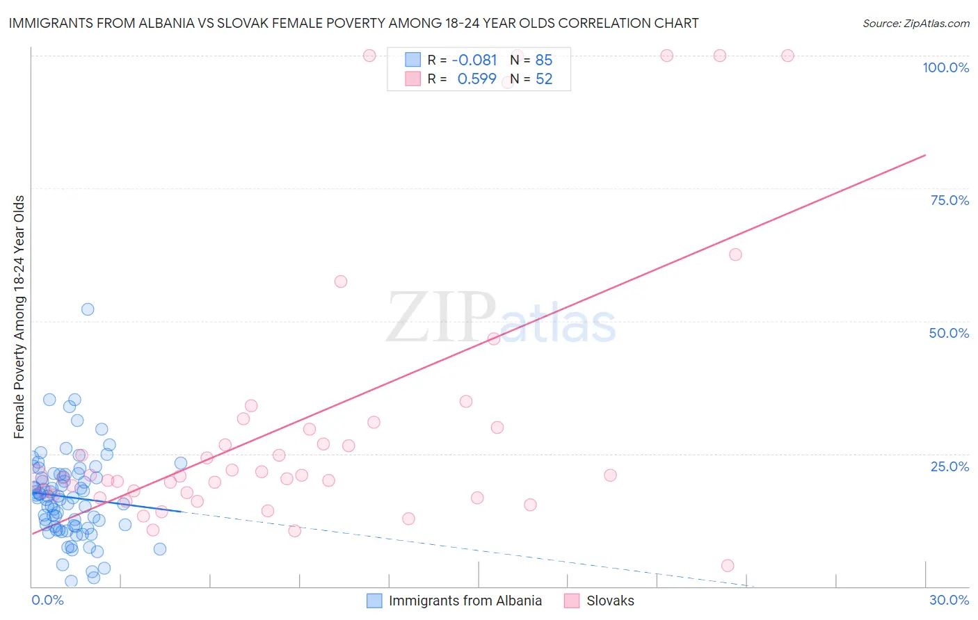 Immigrants from Albania vs Slovak Female Poverty Among 18-24 Year Olds