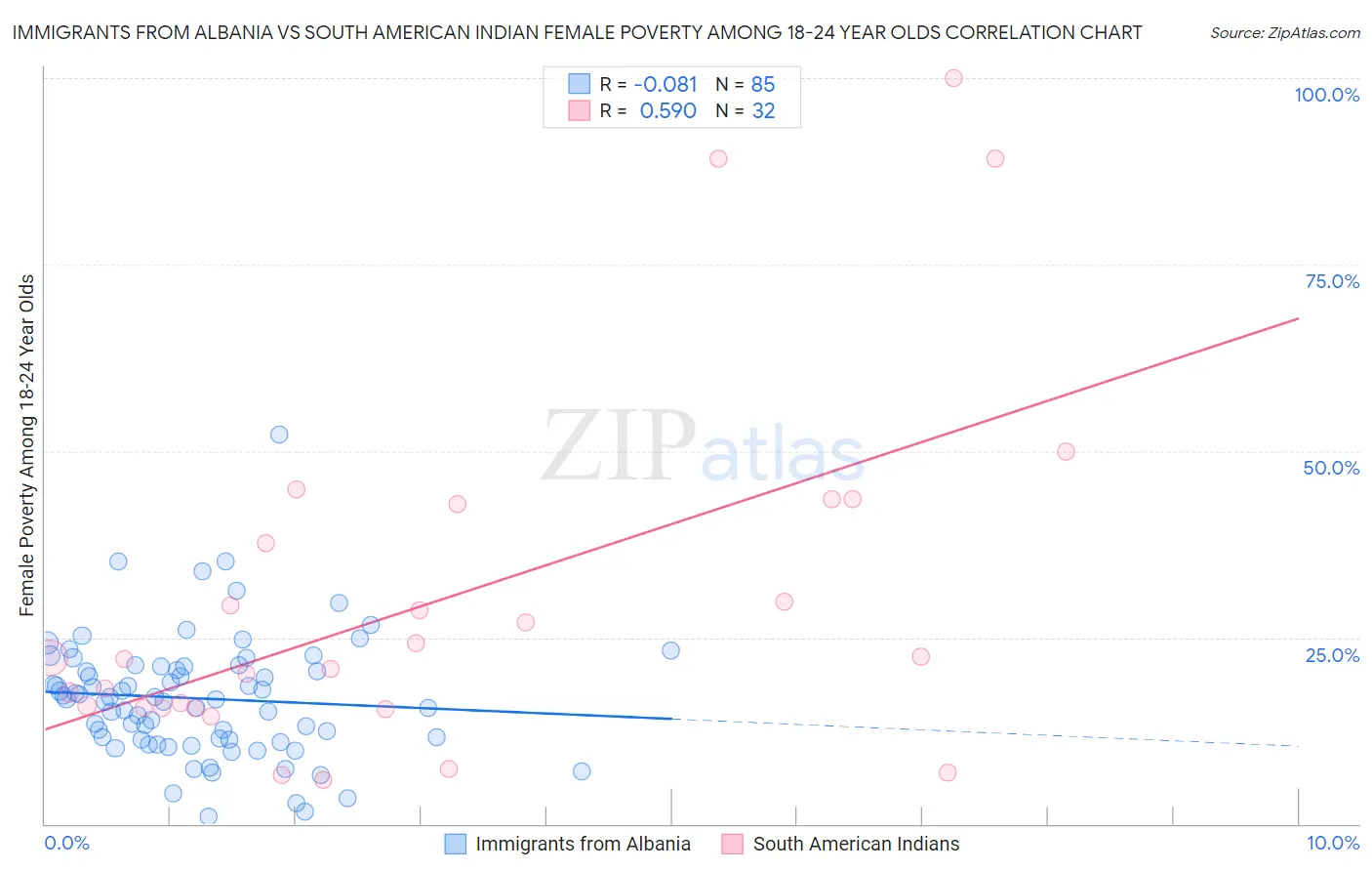 Immigrants from Albania vs South American Indian Female Poverty Among 18-24 Year Olds