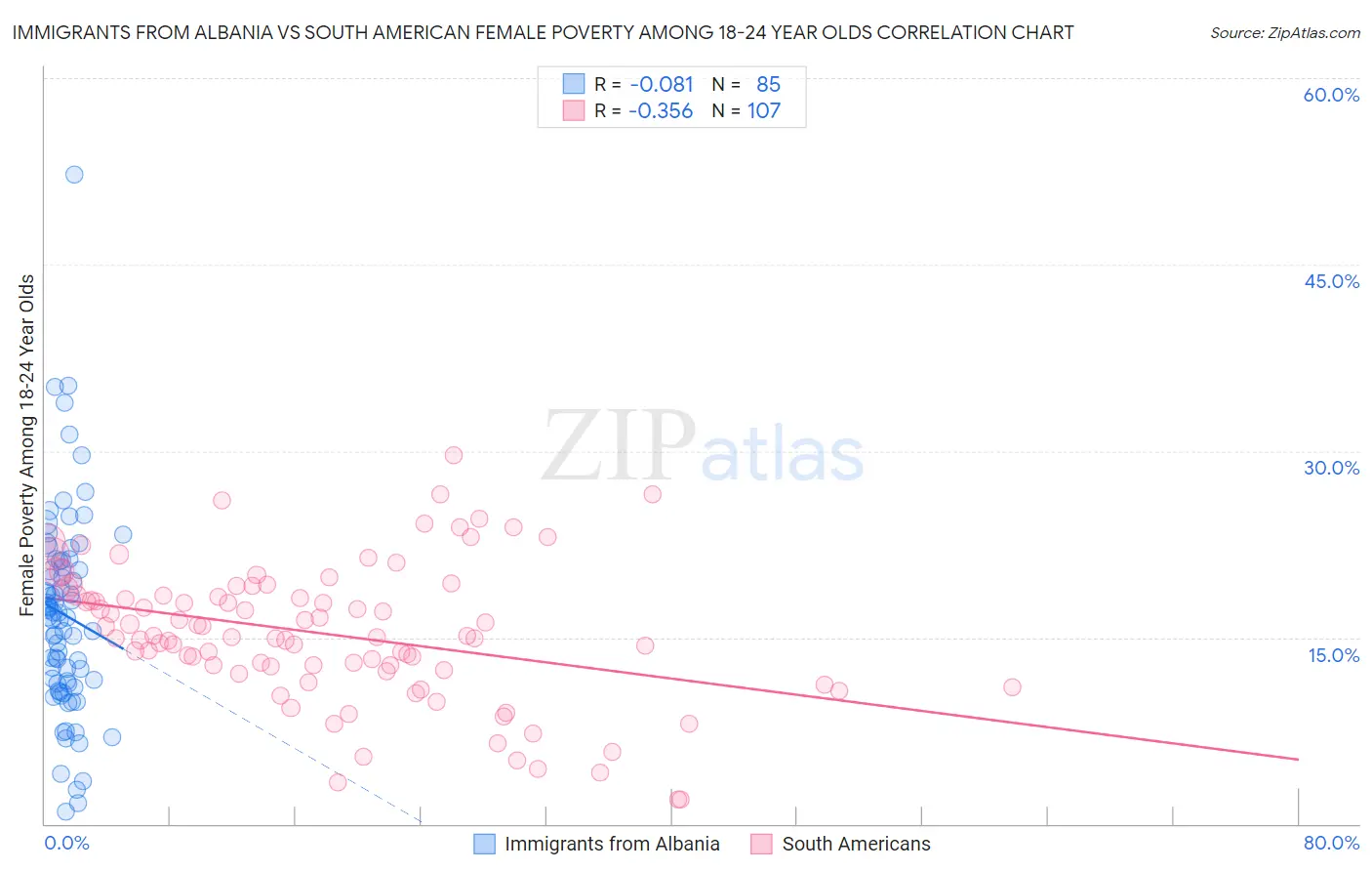 Immigrants from Albania vs South American Female Poverty Among 18-24 Year Olds