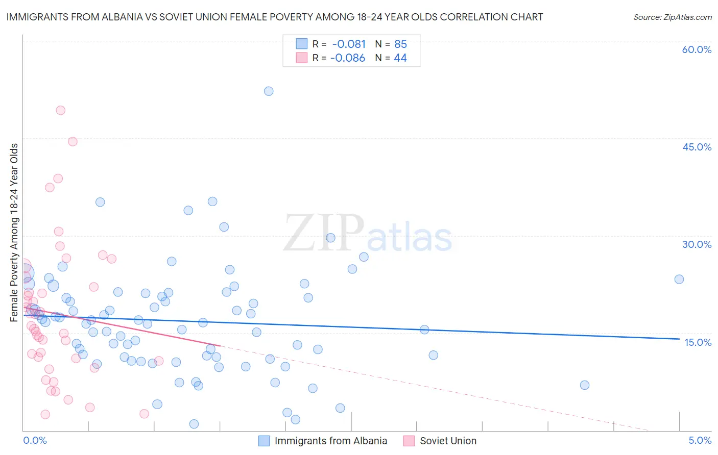 Immigrants from Albania vs Soviet Union Female Poverty Among 18-24 Year Olds