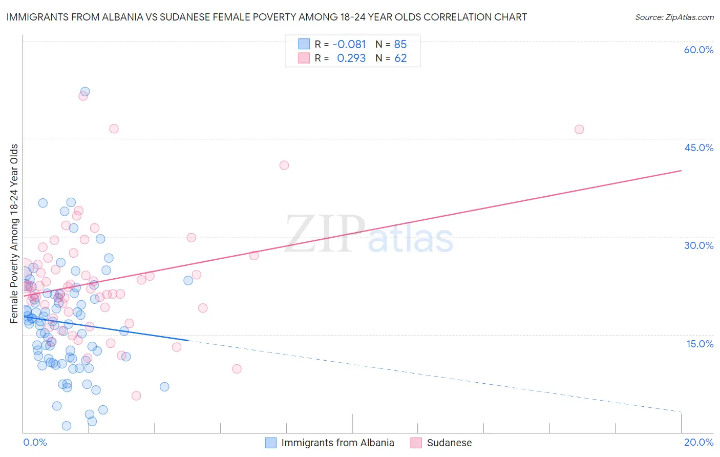 Immigrants from Albania vs Sudanese Female Poverty Among 18-24 Year Olds