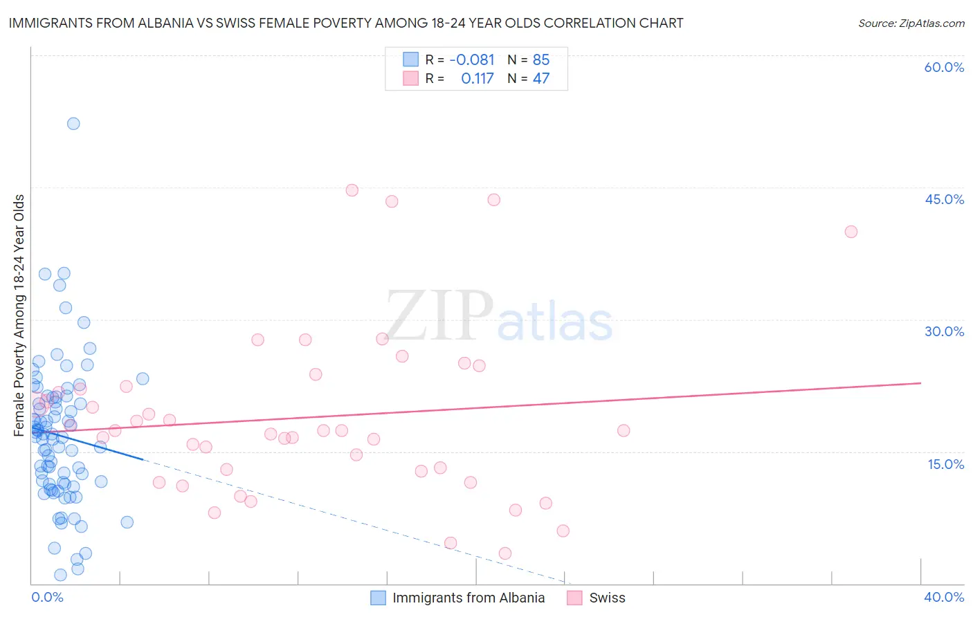 Immigrants from Albania vs Swiss Female Poverty Among 18-24 Year Olds