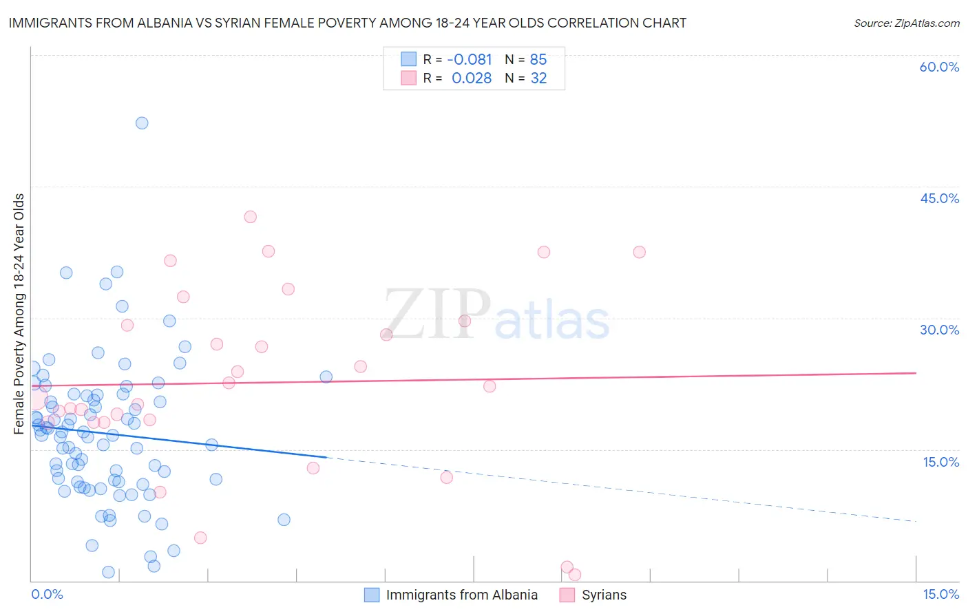 Immigrants from Albania vs Syrian Female Poverty Among 18-24 Year Olds