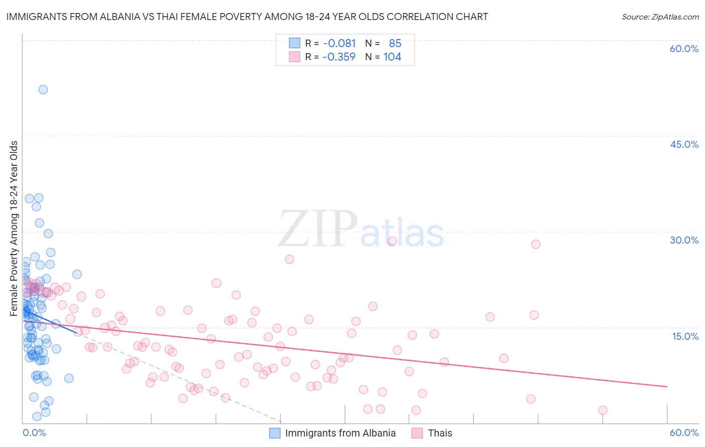 Immigrants from Albania vs Thai Female Poverty Among 18-24 Year Olds