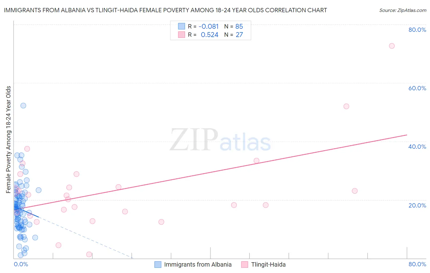 Immigrants from Albania vs Tlingit-Haida Female Poverty Among 18-24 Year Olds