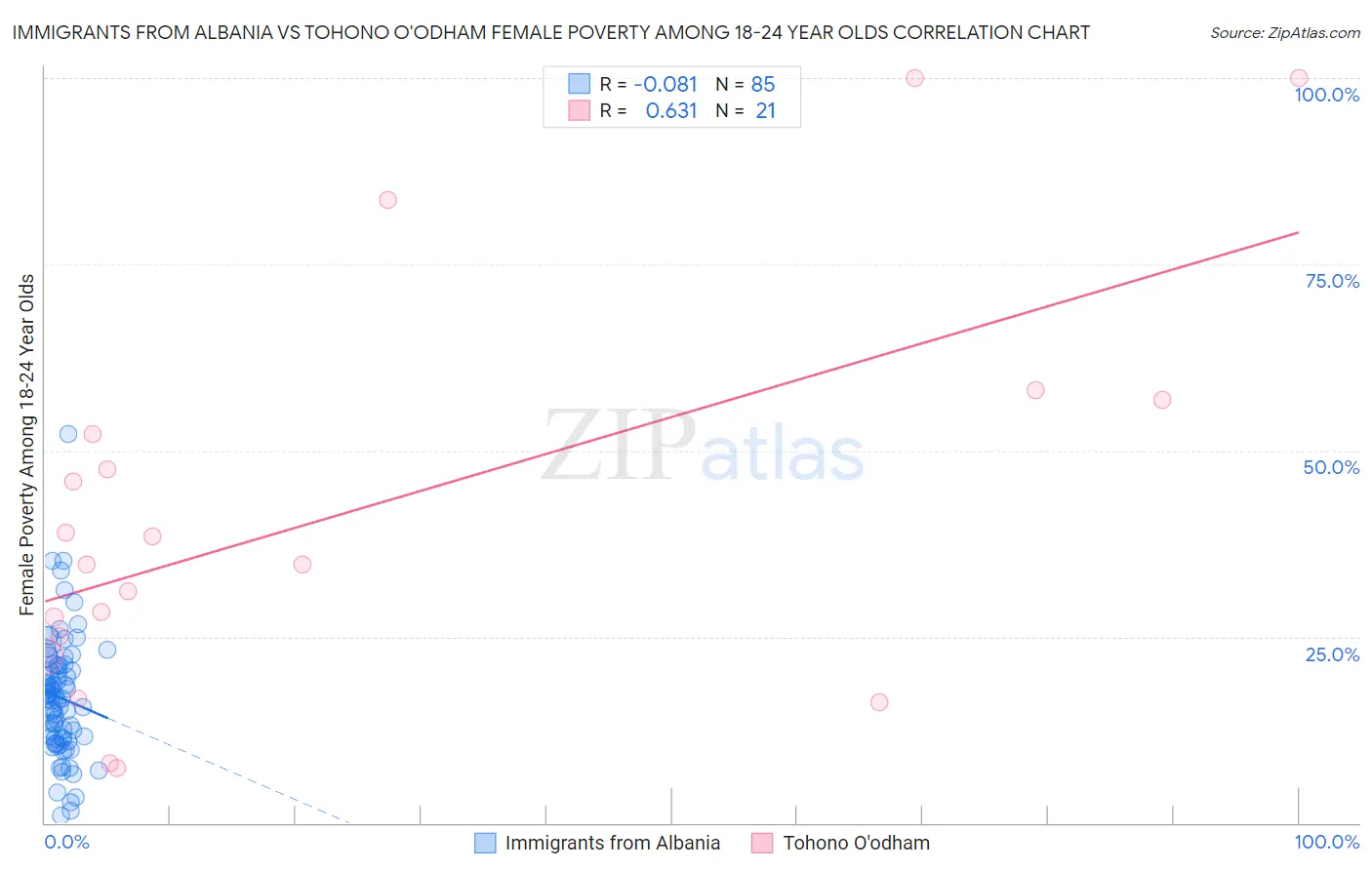 Immigrants from Albania vs Tohono O'odham Female Poverty Among 18-24 Year Olds