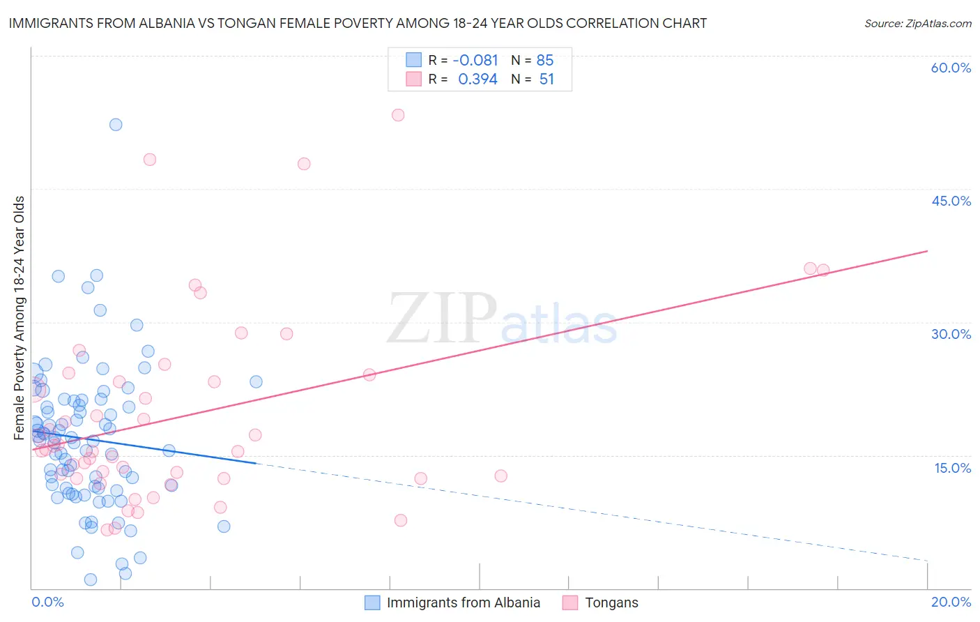 Immigrants from Albania vs Tongan Female Poverty Among 18-24 Year Olds